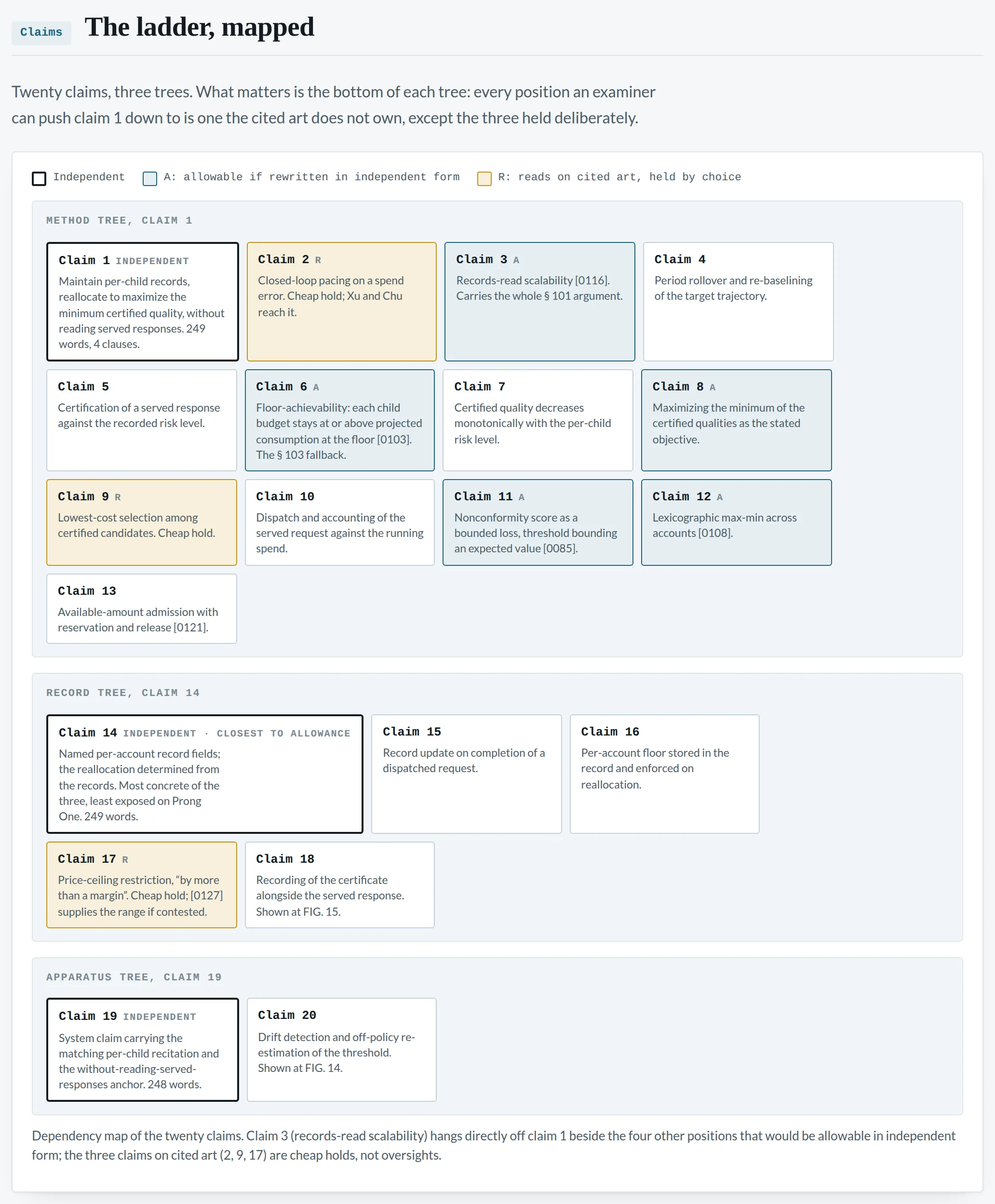 The dependency map: twenty claims in three trees, with the allowable and cheap-hold claims marked