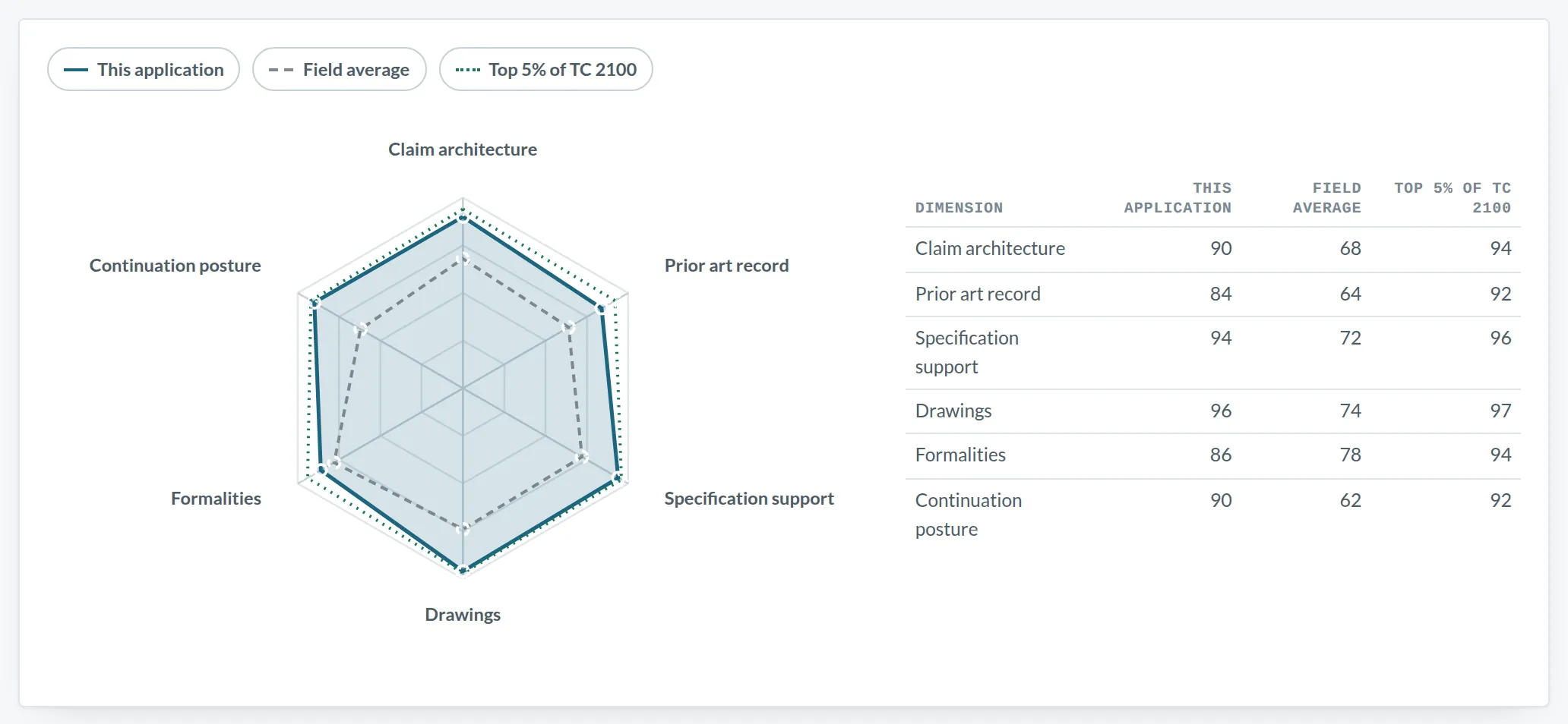 A radar chart of six drafting dimensions against the field average and the top five percent
