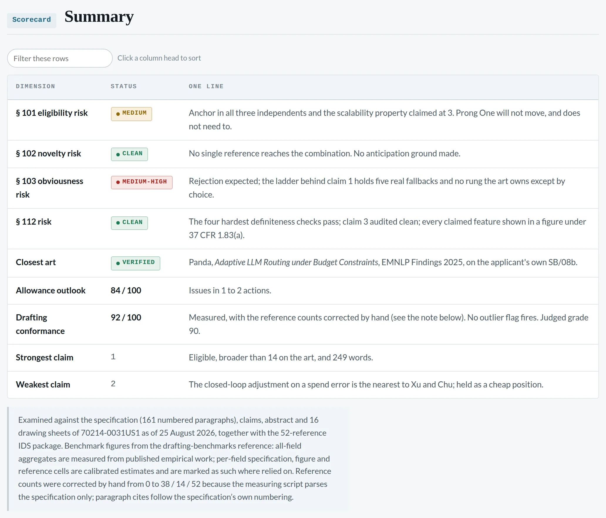 The verdict and the summary: the one rejection, the allowance outlook, and the scorecard